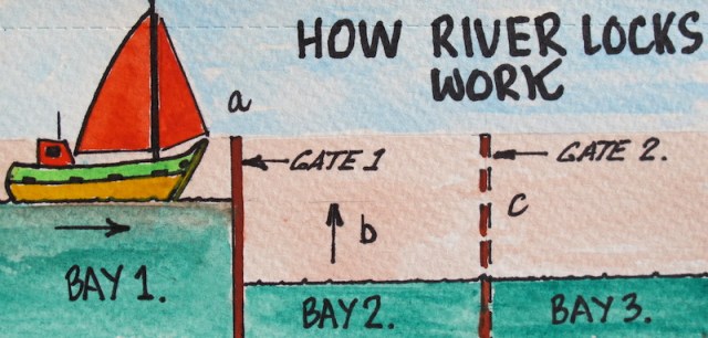 (1). Boat arrives at gate 1 (a). (2). Gate 2 is then closed. 