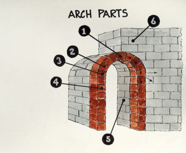 1. KEYSTONE. 2. VOUSSOIR. 3. STRINGER. 4. IMPOST. 5. INTRADOS. 6. ABUTMENT. The arrows on the above sketch indicated the direction of forces. 